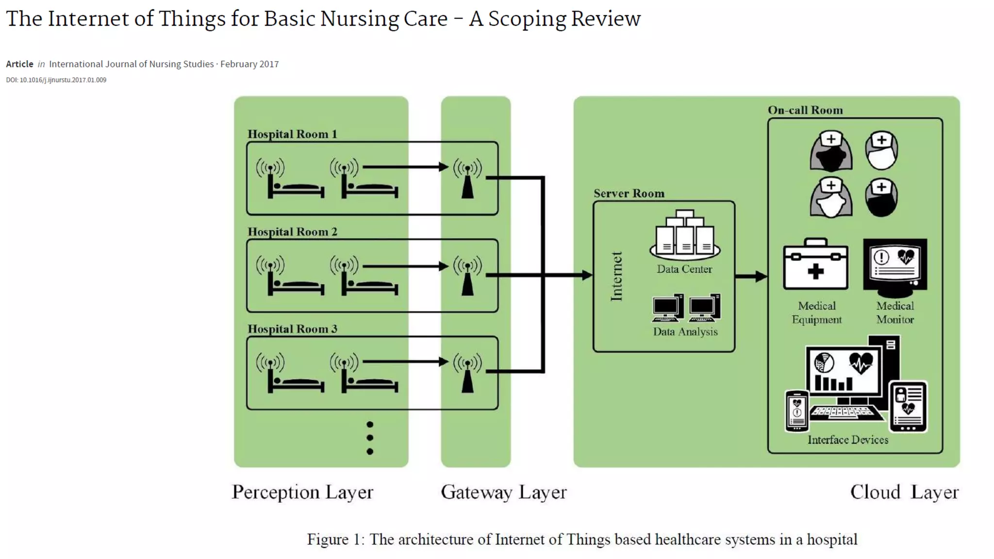 Internet of Things and Nursing
 