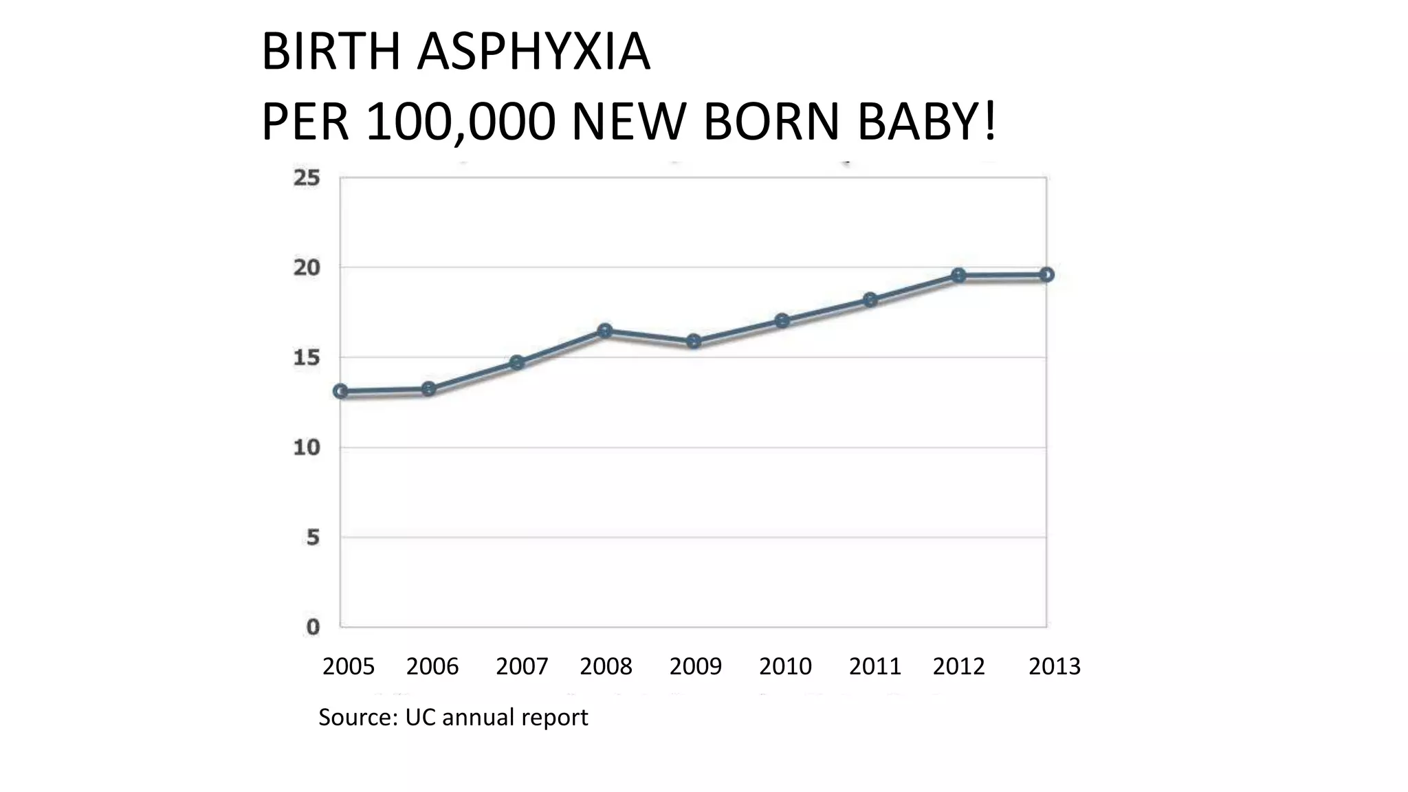 Source: UC annual report
BIRTH ASPHYXIA
PER 100,000 NEW BORN BABY!
2005 2006 2007 2008 2009 2010 2011 2012 2013
 