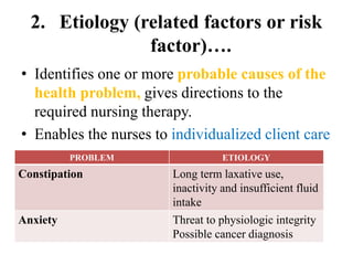 2. Etiology (related factors or risk
factor)….
• Identifies one or more probable causes of the
health problem, gives directions to the
required nursing therapy.
• Enables the nurses to individualized client care
PROBLEM ETIOLOGY
Constipation Long term laxative use,
inactivity and insufficient fluid
intake
Anxiety Threat to physiologic integrity
Possible cancer diagnosis
 