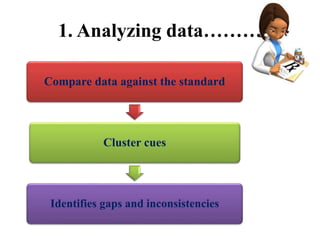 1. Analyzing data………
Compare data against the standard
Cluster cues
Identifies gaps and inconsistencies
 