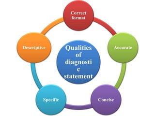 Qualities
of
diagnosti
c
statement
Correct
format
Accurate
ConciseSpecific
Descriptive
 