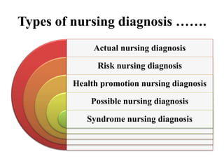 Types of nursing diagnosis …….
Actual nursing diagnosis
Risk nursing diagnosis
Health promotion nursing diagnosis
Possible nursing diagnosis
Syndrome nursing diagnosis
 