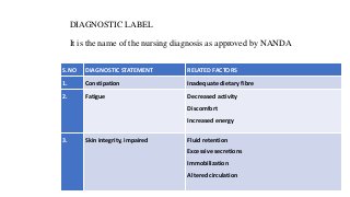 DIAGNOSTIC LABEL
It is the name of the nursing diagnosis as approved by NANDA
S.NO DIAGNOSTIC STATEMENT RELATED FACTORS
1. Constipation Inadequate dietary fibre
2. Fatigue Decreased activity
Discomfort
Increased energy
3. Skin integrity, impaired Fluid retention
Excessive secretions
Immobilization
Altered circulation
 
