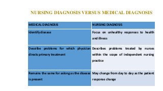 NURSING DIAGNOSIS VERSUS MEDICAL DIAGNOSIS
MEDICAL DIAGNOSIS NURSING DIAGNOSIS
Identify disease Focus on unhealthy responses to health
and illness
Describe problems for which physician
directs primary treatment
Describes problems treated by nurses
within the scope of independent nursing
practice
Remains the same for aslong as the disease
is present
May change from day to day as the patient
response change
 