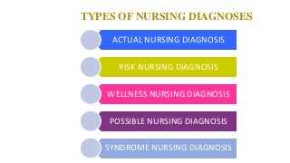 ACTUAL NURSING DIAGNOSIS
RISK NURSING DIAGNOSIS
WELLNESS NURSING DIAGNOSIS
POSSIBLE NURSING DIAGNOSIS
SYNDROME NURSING DIAGNOSIS
TYPES OF NURSING DIAGNOSES
 