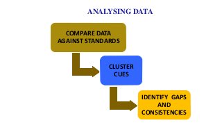 COMPARE DATA
AGAINST STANDARDS
CLUSTER
CUES
IDENTIFY GAPS
AND
CONSISTENCIES
ANALYSING DATA
 