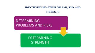 IDENTIFYING HEALTH PROBLEMS, RISK AND
STRENGTH
DETERMINING
PROBLEMS AND RISKS
DETERMINING
STRENGTH
 