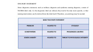 ONE PART STATEMENT
Some diagnostic statement, such as wellness diagnosis and syndrome nursing diagnosis, consist of
NANDA label only. As the diagnostic label are refined, they tend to become more specific, so that
nursing intervention can be derived from the label itself. Therefore, an aetiology may be needed.
BASIC TWO PART STATEMENT
PROBLEM RELATED TO ETIOLOGY
CONSTIPATION RELATED TO PROLONGED LAXATIVE
SEVERE ANXIETY RELATED TO THREAT TO PHYSIOLOGIC INTEGRITY
 