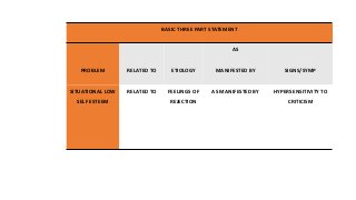 BASIC THREE PART STATEMENT
PROBLEM RELATED TO ETIOLOGY
AS
MANIFESTED BY SIGNS/SYMP
SITUATIONAL LOW
SELF ESTEEM
RELATED TO FEELINGS OF
REJECTION
AS MANIFESTED BY HYPERSENSITIVITY TO
CRITICISM
 