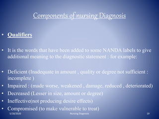 Components of nursing Diagnosis
• Qualifiers
• It is the words that have been added to some NANDA labels to give
additional meaning to the diagnostic statement : for example:
• Deficient (Inadequate in amount , quality or degree not sufficient :
incomplete )
• Impaired : (made worse, weakened , damage, reduced , deteriorated)
• Decreased (Lesser in size, amount or degree)
• Ineffective(not producing desire effects)
• Compromised (to make vulnerable to treat)
5/18/2020 19Nursing Diagnosis
 