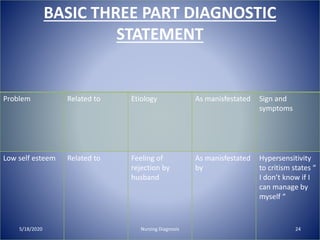 BASIC THREE PART DIAGNOSTIC
STATEMENT
Problem Related to Etiology As manisfestated Sign and
symptoms
Low self esteem Related to Feeling of
rejection by
husband
As manisfestated
by
Hypersensitivity
to critism states “
I don’t know if I
can manage by
myself “
5/18/2020 24Nursing Diagnosis
 