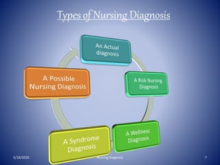 Types of Nursing Diagnosis
5/18/2020 7Nursing Diagnosis
 