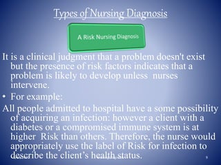 Types of Nursing Diagnosis
It is a clinical judgment that a problem doesn't exist
but the presence of risk factors indicates that a
problem is likely to develop unless nurses
intervene.
• For example:
All people admitted to hospital have a some possibility
of acquiring an infection: however a client with a
diabetes or a compromised immune system is at
higher Risk than others. Therefore, the nurse would
appropriately use the label of Risk for infection to
describe the client’s health status.5/18/2020 9Nursing Diagnosis
 