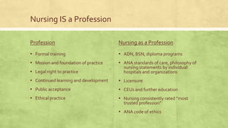Nursing IS a Profession
Profession
▪ Formal training
▪ Mission and foundation of practice
▪ Legal right to practice
▪ Continued learning and development
▪ Public acceptance
▪ Ethical practice
Nursing as a Profession
▪ ADN, BSN, diploma programs
▪ ANA standards of care, philosophy of
nursing statements by individual
hospitals and organizations
▪ Licensure
▪ CEUs and further education
▪ Nursing consistently rated “most
trusted profession”
▪ ANA code of ethics
 