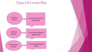 Types Of Lesson Plan
Cognitive
domain
Lesson plan related to
knowledge
Affective
domain
Lesson plan related to
appreciation
Psychomotor
domain
Lesson plan related to
skills
 