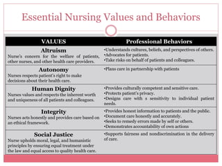 Essential Nursing Values and Behaviors
VALUES Professional Behaviors
Altruism
Nurse’s concern for the welfare of patients,
other nurses, and other health care providers.
•Understands cultures, beliefs, and perspectives of others.
•Advocates for patients.
•Take risks on behalf of patients and colleagues.
Autonomy
Nurses respects patient’s right to make
decisions about their health care.
•Plans care in partnership with patients
Human Dignity
Nurses values and respects the inherent worth
and uniqueness of all patients and colleagues.
•Provides culturally competent and sensitive care.
•Protects patient’s privacy.
•Designs care with s sensitivity to individual patient
needs.
Integrity
Nurses acts honestly and provides care based on
an ethical framework.
•Provides honest information to patients and the public.
•Document care honestly and accurately.
•Seeks to remedy errors made by self or others.
•Demonstrates accountability of own actions
Social Justice
Nurse upholds moral, legal, and humanistic
principles by ensuring equal treatment under
the law and equal access to quality health care.
•Supports fairness and nondiscrimination in the delivery
of care.
 