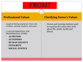 Professional Values Clarifying Nurse’s Values
 Acquired during experience from code
of ethics, nursing, teachers, and peers.
 5 VALUES ESSENTIAL FOR
PROFESSIONAL NURSE:
 ALTRUISM
 AUTONOMY
 HUMAN DIGNITY
 INTEGRITY
 SOCIAL JUSTICE
 Nurses and nursing students need
to examine the values they hold
about life, death, health and
illness.
FROM?
 