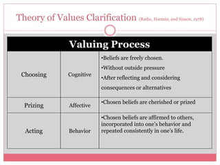 Theory of Values Clarification (Raths, Harmin, and Simon, 1978)
Valuing Process
Choosing Cognitive
•Beliefs are freely chosen.
•Without outside pressure
•After reflecting and considering
consequences or alternatives
Prizing Affective
•Chosen beliefs are cherished or prized
Acting Behavior
•Chosen beliefs are affirmed to others,
incorporated into one’s behavior and
repeated consistently in one’s life.
 
