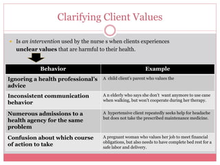 Clarifying Client Values
 Is an intervention used by the nurse s when clients experiences
unclear values that are harmful to their health.
Behavior Example
Ignoring a health professional’s
advice
A child client’s parent who values the
Inconsistent communication
behavior
A n elderly who says she don’t want anymore to use cane
when walking, but won’t cooperate during her therapy.
Numerous admissions to a
health agency for the same
problem
A hypertensive client repeatedly seeks help for headache
but does not take the prescribed maintenance medicine.
Confusion about which course
of action to take
A pregnant woman who values her job to meet financial
obligations, but also needs to have complete bed rest for a
safe labor and delivery.
 