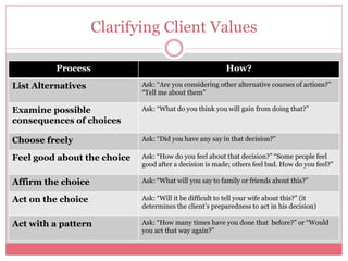 Clarifying Client Values
Process How?
List Alternatives Ask: “Are you considering other alternative courses of actions?”
“Tell me about them”
Examine possible
consequences of choices
Ask: “What do you think you will gain from doing that?”
Choose freely Ask: “Did you have any say in that decision?”
Feel good about the choice Ask: “How do you feel about that decision?” “Some people feel
good after a decision is made; others feel bad. How do you feel?”
Affirm the choice Ask: “What will you say to family or friends about this?”
Act on the choice Ask: “Will it be difficult to tell your wife about this?” (it
determines the client’s preparedness to act in his decision)
Act with a pattern Ask: “How many times have you done that before?” or “Would
you act that way again?”
 