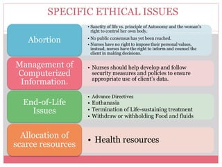 SPECIFIC ETHICAL ISSUES
• Sanctity of life vs. principle of Autonomy and the woman’s
right to control her own body.
• No public consensus has yet been reached.
• Nurses have no right to impose their personal values,
instead, nurses have the right to inform and counsel the
client in making decisions.
Abortion
• Nurses should help develop and follow
security measures and policies to ensure
appropriate use of client’s data.
Management of
Computerized
Information.
• Advance Directives
• Euthanasia
• Termination of Life-sustaining treatment
• Withdraw or withholding Food and fluids
End-of-Life
Issues
• Health resources
Allocation of
scarce resources
 