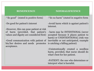 BENEFICENCE NONMALEFICENCE
-“do good” (stated in positive form)
-Do good for patient’s interest
-However, this can pose patient at risk
of harm (provided, that patient’s
values and dignity are considered first)
-Good communication with patient of
his/her desires and needs promotes
acceptance.
-“do no harm” (stated in negative form
-Avoid harm which is against patient’s
interest.
- harm may be INTENTIONAL (never
accepted because it places patient to
harm) or UNINTENTIONAL (risk was
inevitable or not anticipated, example
is catching a falling patient)
-Unintentionally created a needless
harm, provided, that nurse should do
what’s best for her patient.
-PATIENT: the one who determines or
interpret what is harmful.
 