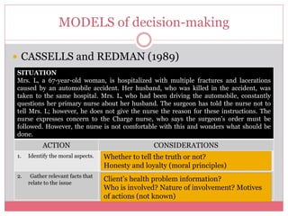 MODELS of decision-making
 CASSELLS and REDMAN (1989)
SITUATION
Mrs. L, a 67-year-old woman, is hospitalized with multiple fractures and lacerations
caused by an automobile accident. Her husband, who was killed in the accident, was
taken to the same hospital. Mrs. L, who had been driving the automobile, constantly
questions her primary nurse about her husband. The surgeon has told the nurse not to
tell Mrs. L; however, he does not give the nurse the reason for these instructions. The
nurse expresses concern to the Charge nurse, who says the surgeon’s order must be
followed. However, the nurse is not comfortable with this and wonders what should be
done.
ACTION CONSIDERATIONS
1. Identify the moral aspects.
2. Gather relevant facts that
relate to the issue
Whether to tell the truth or not?
Honesty and loyalty (moral principles)
Client’s health problem information?
Who is involved? Nature of involvement? Motives
of actions (not known)
 