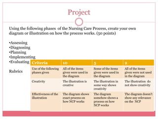 Project
Using the following phases of the Nursing Care Process, create your own
diagram or illustration on how the process works. (50 points)
•Assessing
•Diagnosing
•Planning
•Implementing
•Evaluating
Rubrics
Criteria 10 5 2
Use of the following
phases given
All of the items
given were used in
the diagram
Some of the items
given were used in
the diagram
All of the items
given were not used
in the diagram
Creativity The illustration is
creative
The illustration in
some way shows
creativity
The illustration do
not show creativity
Effectiveness of the
illustration
The diagram shows
exact process on
how NCP works
The diagram
somehow shows a
process on how
NCP works
The diagram doesn’t
show any relevance
on the NCP
 