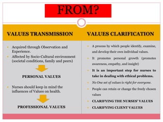 VALUES TRANSMISSION VALUES CLARIFICATION
 Acquired through Observation and
Experience.
 Affected by Socio-Cultural environment
(societal conditions, family and peers)
PERSONAL VALUES
 Nurses should keep in mind the
influences of Values on health.
PROFESSIONAL VALUES
 A process by which people identify, examine,
and develop their own individual values.
 It promotes personal growth (promotes
awareness, empathy, and insight)
 It is an important step for nurses to
take in dealing with ethical problems.
 No One set of values is right for everyone.
 People can retain or change the freely chosen
values
 CLARIFYING THE NURSES’ VALUES
 CLARIFYING CLIENT VALUES
FROM?
 
