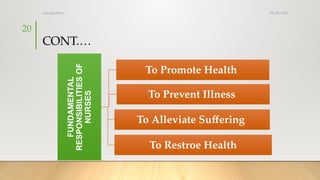 08/25/2025
nursing ethics
20
CONT.…
FUNDAMENTAL
RESPONSIBILITIES
OF
NURSES
To Promote Health
To Prevent Illness
To Alleviate Suffering
To Restroe Health
 