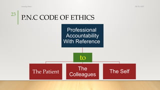 08/25/2025
nursing ethics
23
P.N.C CODE OF ETHICS
Professional
Accountability
With Reference
The Patient
The
Colleagues
The Self
to
 