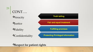 28
CONT….

Veracity

Justice

Fidelity

Confidentiality

Respect for patient rights
Truth telling
Fair and equal treatment
Fulfilling promises
08/25/2025
nursing ethics
Protecting Privileged Information
 