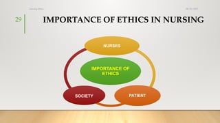 08/25/2025
29 IMPORTANCE OF ETHICS IN NURSING
nursing ethics
IMPORTANCE OF
ETHICS
NURSES
PATIENT
SOCIETY
 