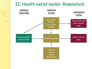 II. Health belief model- Rosenstock
 