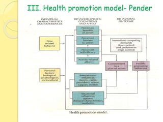 III. Health promotion model- Pender
 