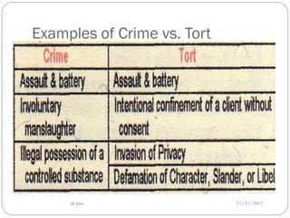 Examples of Crime vs. Tort




     dr jma                  11/11/2012
 