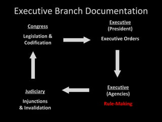 Executive Branch Documentation Congress Legislation & Codification Executive  (President) Executive Orders Executive  (Agencies) Rule-Making Judiciary Injunctions & Invalidation 