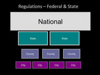 Regulations – Federal & State National State County City City State County County City City 