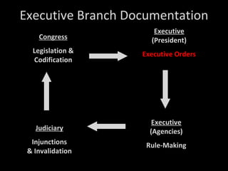 Executive Branch Documentation Congress Legislation & Codification Executive  (President) Executive Orders Executive  (Agencies) Rule-Making Judiciary Injunctions & Invalidation 