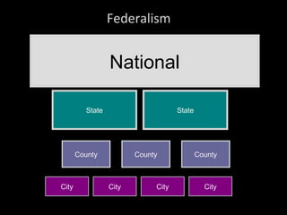 Federalism National State County City City State County County City City 