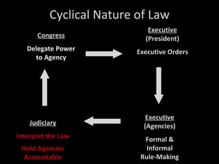 Cyclical Nature of Law Congress Delegate Power to Agency Executive  (President) Executive Orders Executive  (Agencies) Formal & Informal Rule-Making Judiciary Interpret the Law Hold Agencies Accountable 