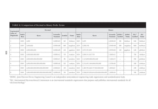 131
TABLE 6.1 Comparison of Decimal to Binary Prefix Terms
Exponential
Order of
Magnitude
Decimal Binary
Radix
Base
Bytes
Scientific
Notation
Symbol Name
Radix
Base
Bytes
Scientific
Notation
JEDEC*
Symbol
JEDEC
Name
IEC*
Symbol
IEC
Name
1 1000 1,000 1.000E+03 kB kilobyte 1024 1,024 1.024E+03 KB kilobyte KiB kibibyte
2 1000 1,000,000 1.000E+06 MB megabyte 1024 1,048,576 1.049E+06 MB megabyte MiB mebibyte
3 1000 1,000,000,000 1.000E+09 GB gigabyte 1024 1,073,741,824 1.074E+09 GB gigabyte GiB gibibyte
4 1000 1,000,000,000,000 1.000E+12 TB terabyte 1024 1,099,511,627,776 1.100E+12 – – TiB tebibyte
5 1000 1,000,000,000,000,000 1.000E+15 PB petabyte 1024 1,125,899,906,842,620 1.126E+15 – – PiB pebibyte
6 1000 1,000,000,000,000,000,000 1.000E+18 EB exabyte 1024 1,152,921,504,606,850,000 1.153E+18 – – EiB exbibyte
7 1000 1,000,000,000,000,000,000,000 1.000E+21 ZB zettabyte 1024 1,180,591,620,717,410,000,000 1.181E+21 – – ZiB zebibyte
8 1000 1,000,000,000,000,000,000,000,000 1.000E+24 YB yottabyte 1024 1,208,925,819,614,630,000,000,000 1.209E+24 – – YiB yobibyte
*JEDEC, Joint Electron Device Engineering Council is an independent semiconductor engineering trade organization and standardization body.
*IEC, International Electrotechnical Commission is an international standards organization that prepares and publishes international standards for all
“electrotechnology.”
 