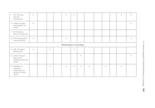12:
National
Standards
for
Health
Information
Technology
305
7.	NOC (Nursing
Outcome
Classification)
• • • • •
8.	OMAHA (Omaha
Home Health Care
System)
• •
9.	PCDS (Retired;
Patient Care Data Set)
10.	PNDS (Perioperative
Nursing Data Set)
• • •
Multidisciplinary Terminologies
11.	ABC (Alternative
Billing Codes)
• • •
12.	LOINC®
(Logical
Observation
Identifiers Names and
Codes)
• •
13.	SNOMED-CT
(Systematic
Nomenclature of
Medicine–Clinical
Terms)
• • • • • • •
 