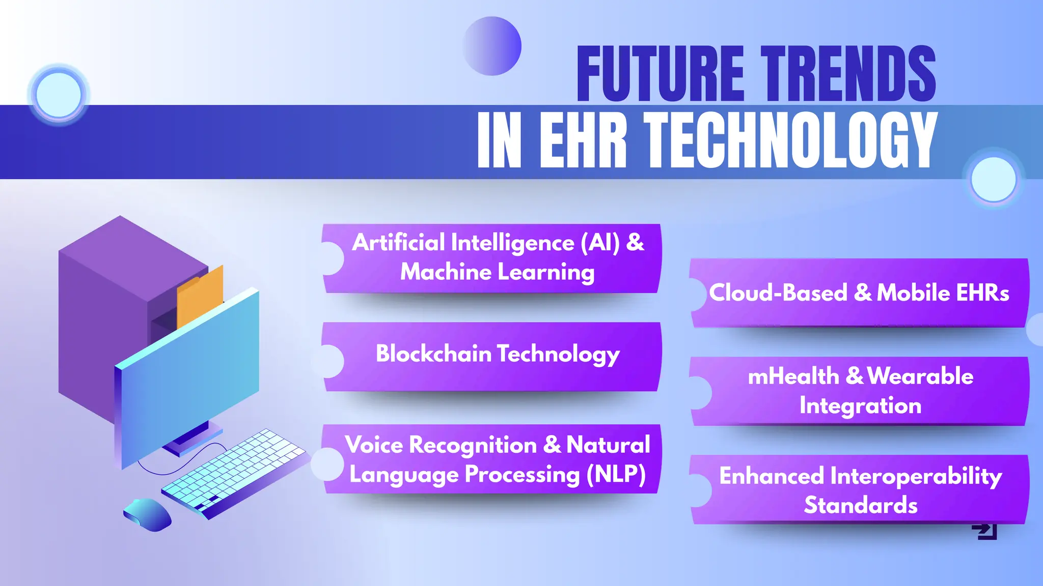 FUTURE TRENDS
IN EHR TECHNOLOGY
Voice Recognition & Natural
Language Processing (NLP)
Cloud-Based & Mobile EHRs
mHealth & Wearable
Integration
Enhanced Interoperability
Standards
Artificial Intelligence (AI) &
Machine Learning
Blockchain Technology
 