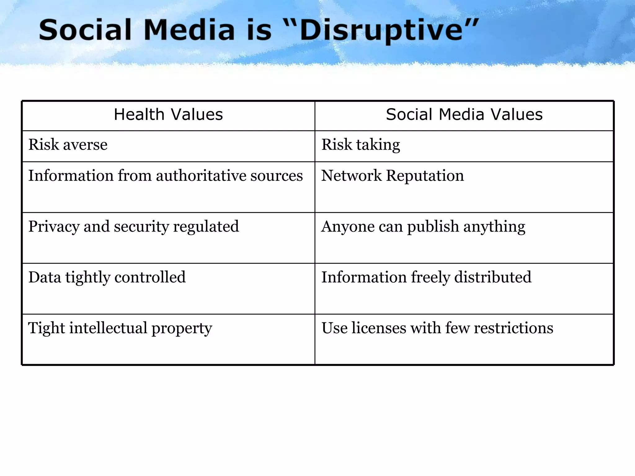 Health Values Social Media Values Risk averse Risk taking Information from authoritative sources Network Reputation  Privacy and security regulated  Anyone can publish anything Data tightly controlled Information freely distributed Tight intellectual property  Use licenses with few restrictions 