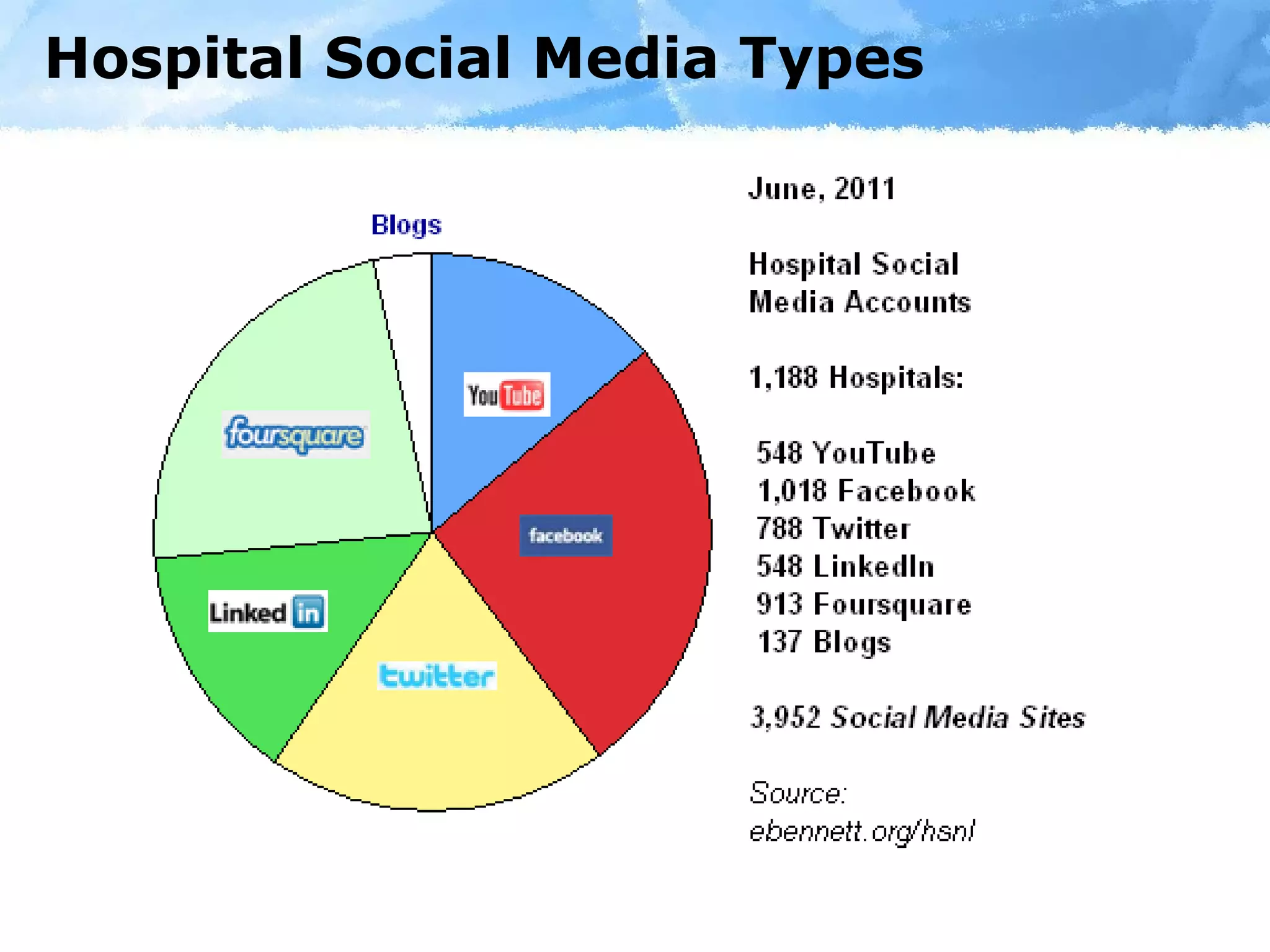 Hospital Social Media Types 