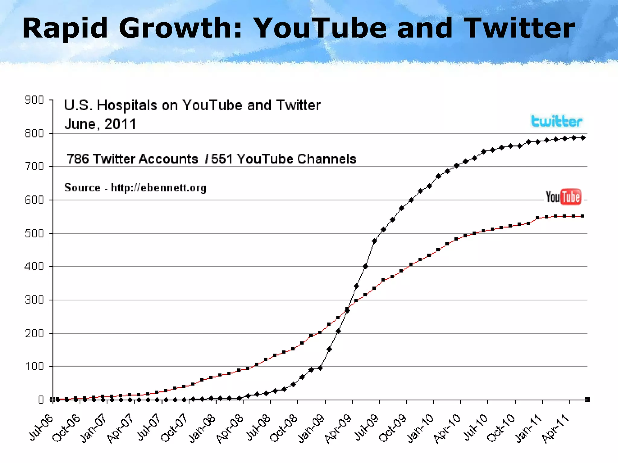 Rapid Growth: YouTube and Twitter 