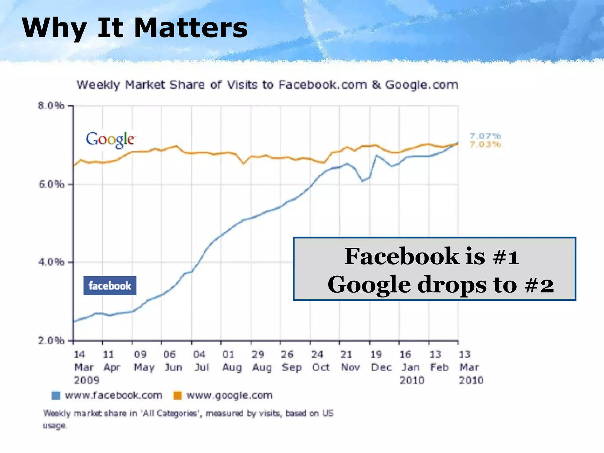 Why It Matters Facebook is #1  Google drops to #2 
