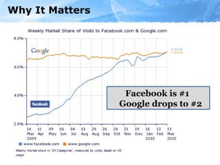 Why It Matters Facebook is #1  Google drops to #2 