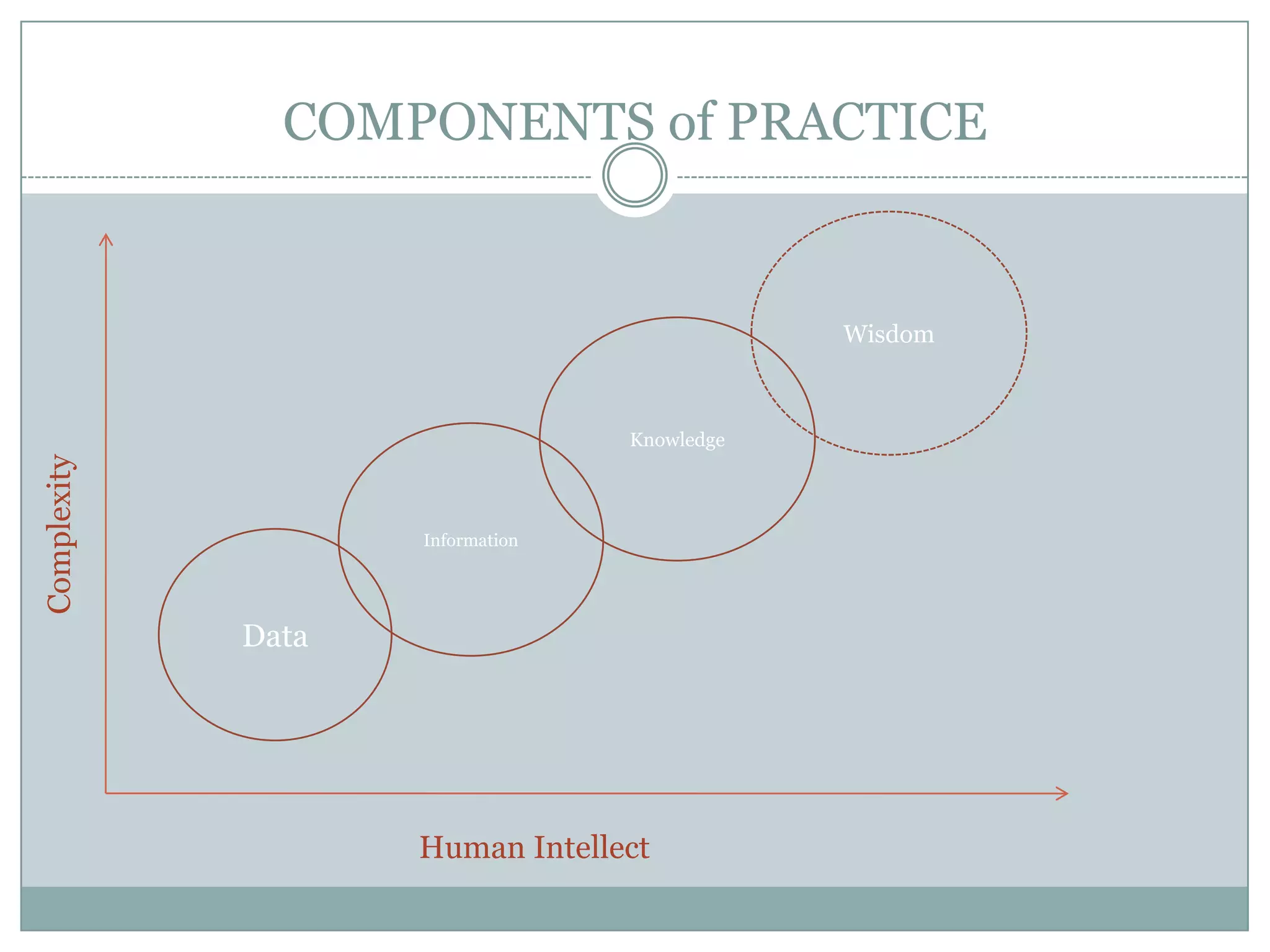 COMPONENTS of PRACTICEWisdomKnowledgeInformationComplexityDataHuman Intellect